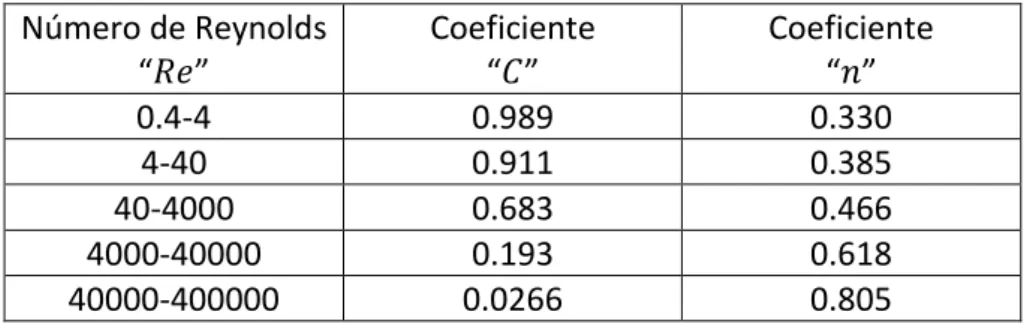 Tabla 3.2.3. Coeficientes de Reynolds. 