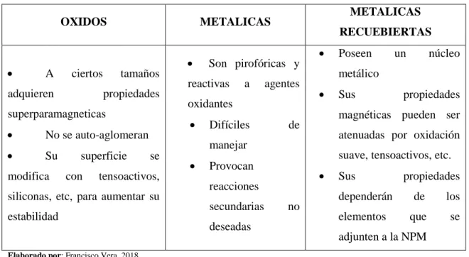 Tabla 1-2. Tipos de NPMs. 