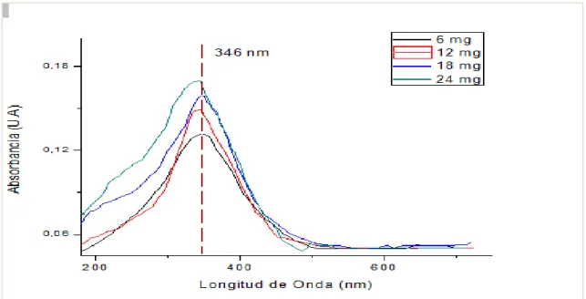 Gráfico  3-4: “Espectroscopía UV-Vis de la muestra estándar” 