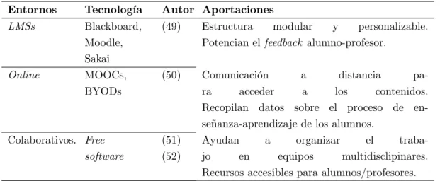 Cuadro 2.2: Entornos virtuales de aprendizaje..