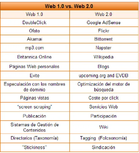 Tabla 1 - Web 1.0 vs. Web 2.0 (Fuente: O'Reilly 2005a) 