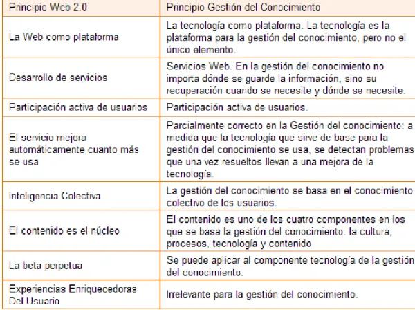 Tabla 2 - Comparación principios de la Web 2.0 y de la Gestión del  Conocimiento (Fuente: Levy, 2009) 