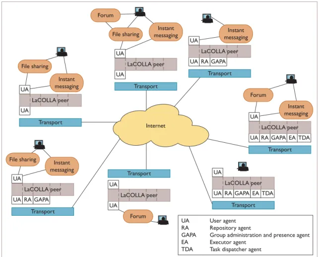 Figure 1. Snapshot of a collaborative group using applications connected to LaCOLLA. Every user decides autonomously which resources to contribute to the group
