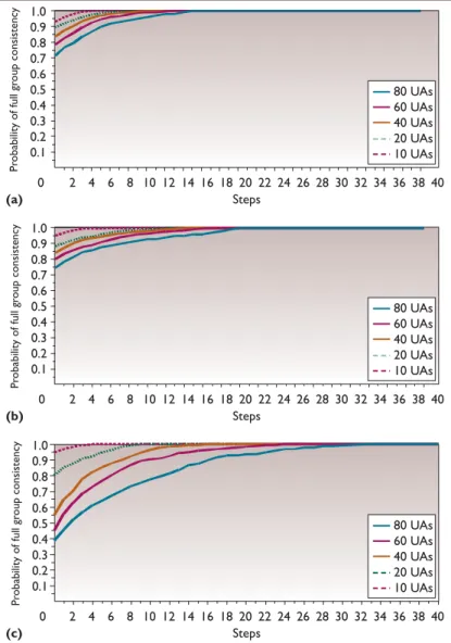 Figure 2b shows how the components gain a consistent view of the objects after a small  num-ber of steps