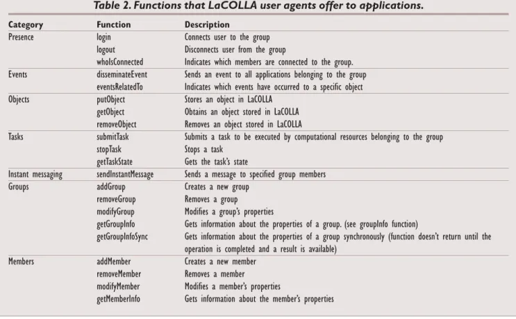 Table 2. Functions that LaCOLLA user agents offer to applications.