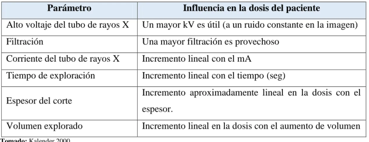 Tabla 4-2: Influencia de los parámetros técnicos y operacionales en la dosis al paciente durante       la TC