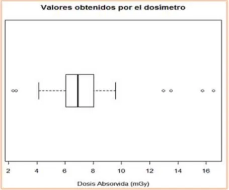 Gráfico 1-4: Diagrama de cajas y bigotes de las dosis absorbidas (D) obtenidos   mediante el dosímetro electrónico DoseRAE 2 
