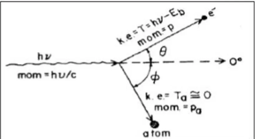 Figura 2-2: Efecto Fotoeléctrico 