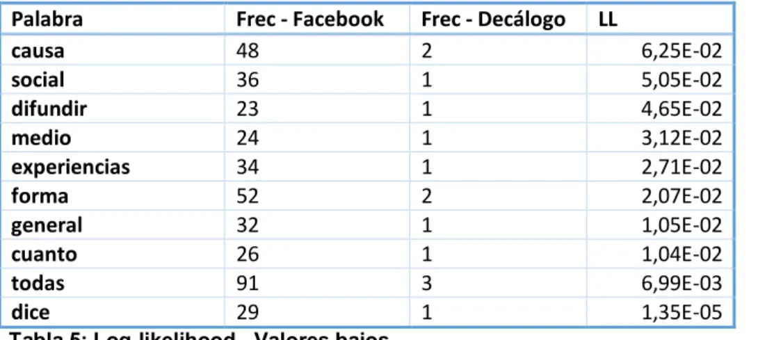 Tabla 5: Log-likelihood - Valores bajos 