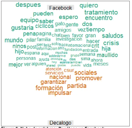 Figura 6: Nube de palabras: Decálogo vs Facebook 