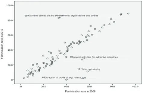 FiGuRE 1. Feminisation rates by industry, 2008-2013
