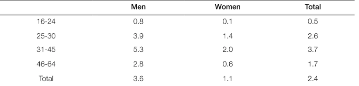 TABlE 3.    Gender differences regarding the different underemployment measurements