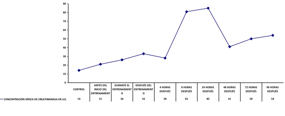 Figura 6. Concentración sérica de Creatinkinasa 