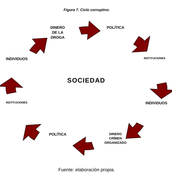 Figura 7. Ciclo corruptivo. 