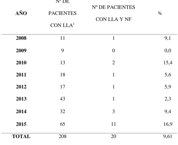 Tabla 1. Casos de Leucemia Linfocítica Aguda (LLA) y Neutropenia Febril  (NF)   AÑO  Nº DE  PACIENTES  CON LLA 1 Nº DE PACIENTES CON LLA Y NF  %  2008  11  1  9,1  2009  9  0  0,0  2010  13  2  15,4  2011  18  1  5,6  2012  17  1  5,9  2013  43  1  2,3  20