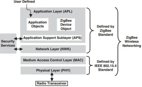 Figura 1.6 Capas funcionales de ZigBee [18]  