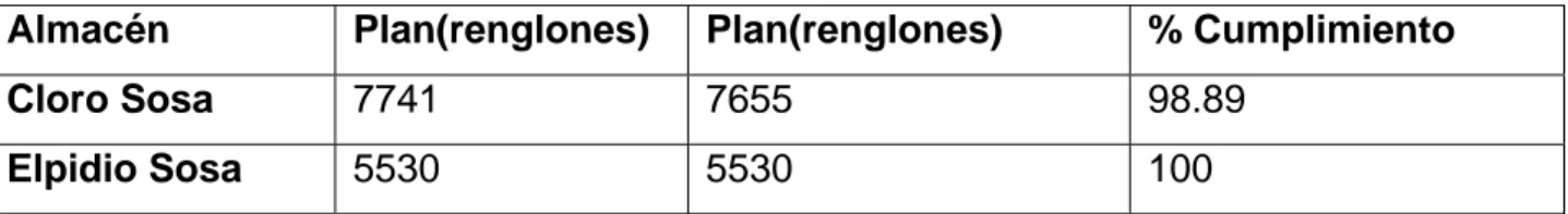 Tabla 2.3: Inventario Físico Parcial. 