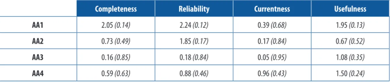 Table 6. Difference between grade levels of the quality factor values