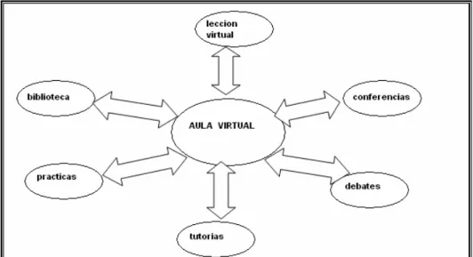 Figura 1. Ejemplo de aula virtual 