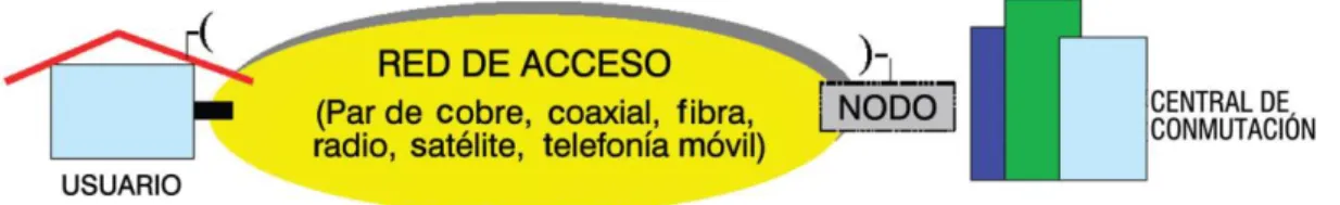 Figura 2. Red de acceso  