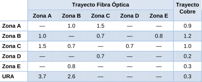 Tabla 4. Análisis de distancias.  