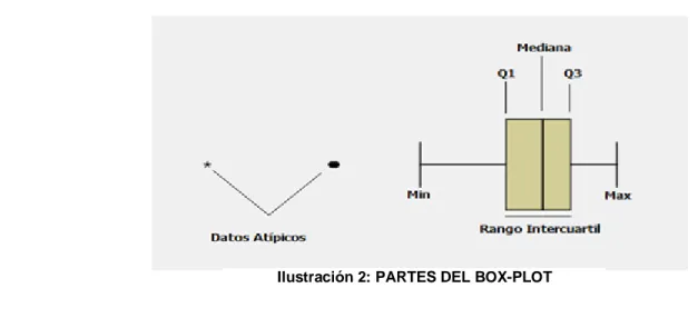 Ilustración 2: PARTES DEL BOX-PLOT