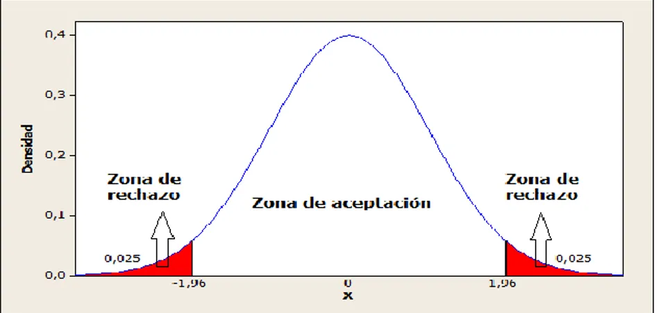 Ilustración 5: ZONA DE ACEPTACIÓN Y RECHAZO DE LA DISTRIBUCIÓN NORMAL α=0.05