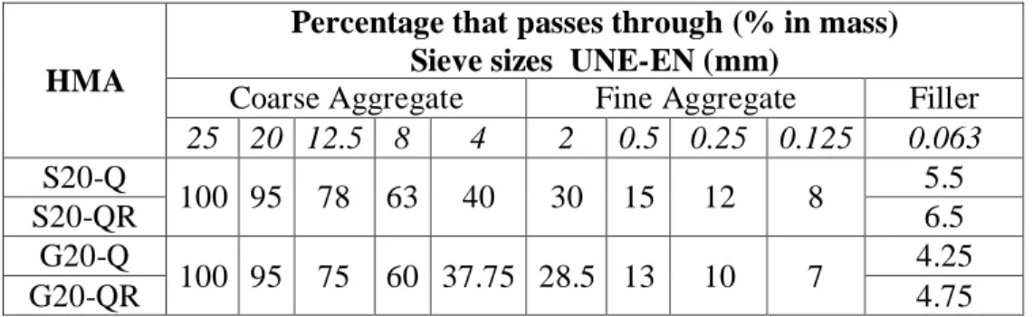 Table 2. Characteristics of HMA aggregates 