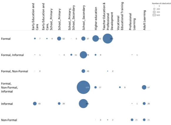 Figure 3:  Type of learning × level of education × number of citations