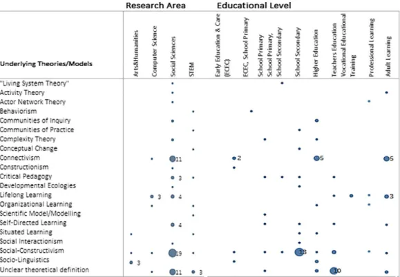 Figure 4:  Underlying theories combined with research area and educational level