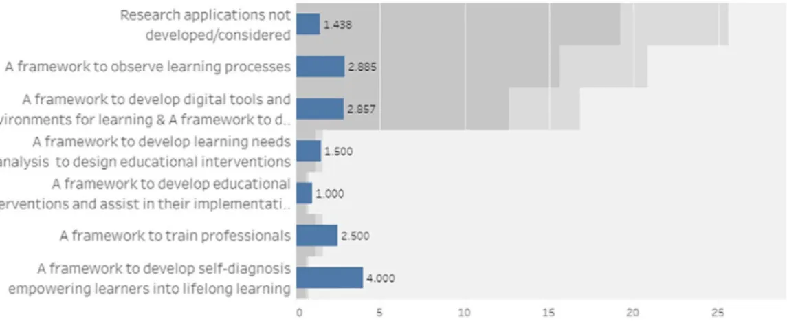 Figure 6:  Number of papers and level of theoretical, ontological and methodological alignment Note