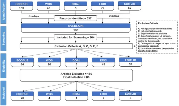 Figure 1:  PRISMA workflow—Selection of articles