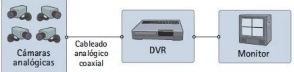 Figura 1.2 Esquema genérico de un CCTV analógico que emplea DVR  (Communications,  2009b)