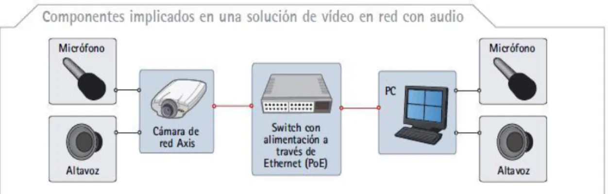 Figur a 1.10  Esquema de una solución de video en red con audio (Communications, 2009b)