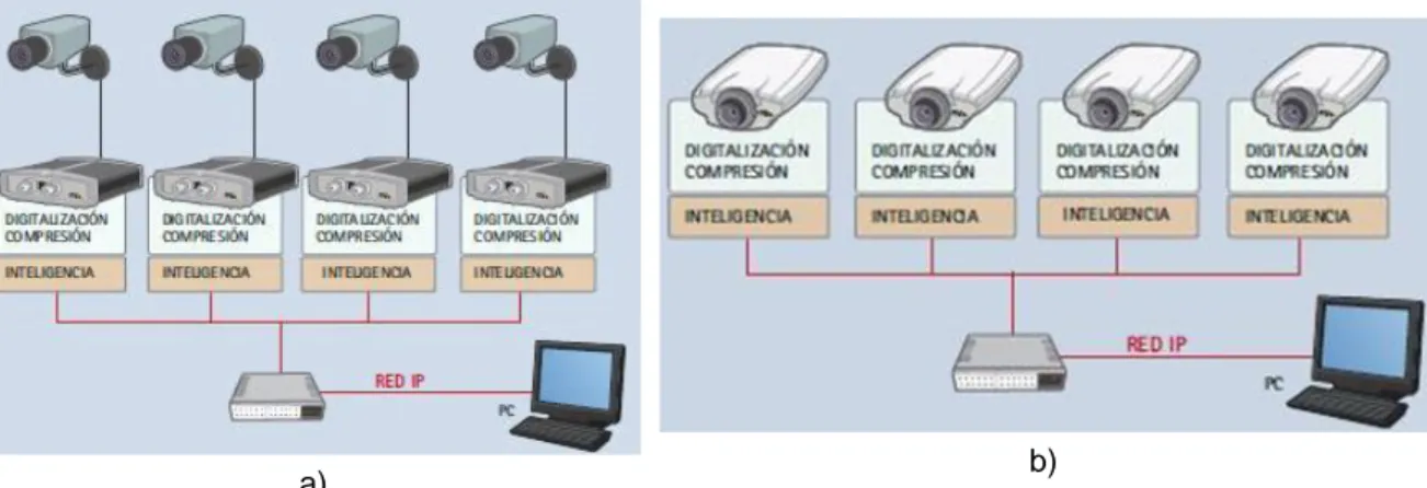 Figura 1.13 Esquema de un sistema de inteligencia a) con servidores de video b) con cámaras de  red  (Communications, 2009b)