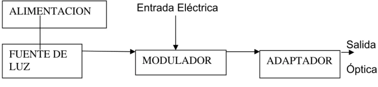 Fig. 1.4  Diagrama de bloques de un transmisor óptico [1] 