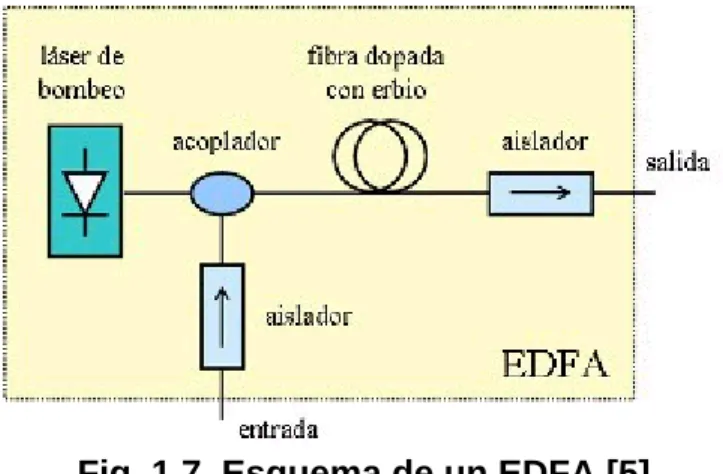 Fig. 1.7  Esquema de un EDFA [5] 