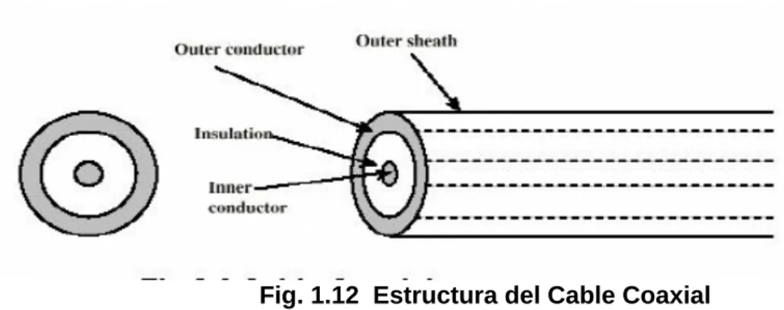 Fig. 1.12  Estructura del Cable Coaxial 