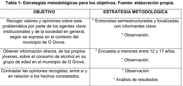 Tabla 1- Estrategias metodológicas para los objetivos. Fuente: elaboración propia. 