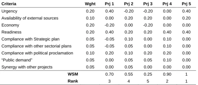 Table 4. Weighted sum method comparison with different weights of criteria. 