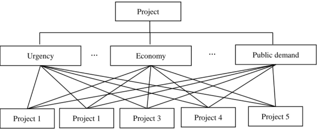 Figure 2. AHP for project selection. 