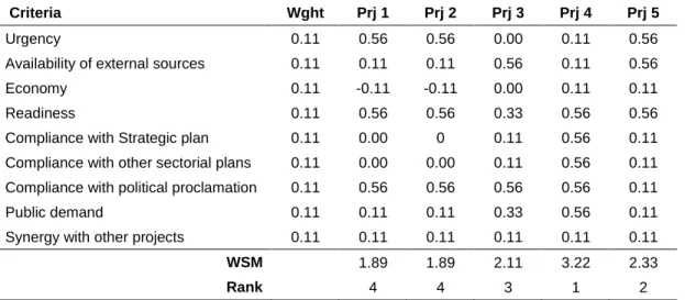 Table 7 shows the evaluation of projects where weight is 0.11 for all criteria and the point  interval is -5 to +5