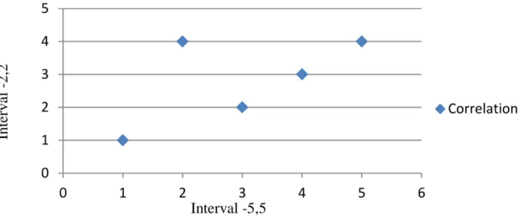 Figure 4. Spearman’s correlation of results from  interval [-5.5] and [-2.2] 