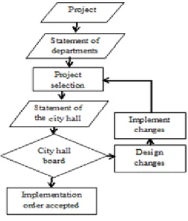 Figure 1. Process flow of project selection Source: own elaboration. 