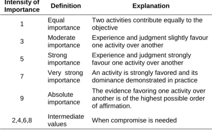 Table 1. The Saaty's 9-points rating scale Source: Saaty (1996) 