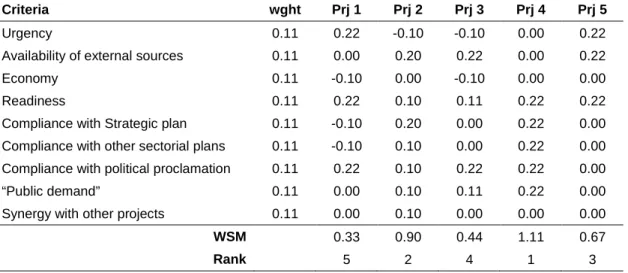 Table 3. Weighted sum method comparison with the same weight of criteria. 