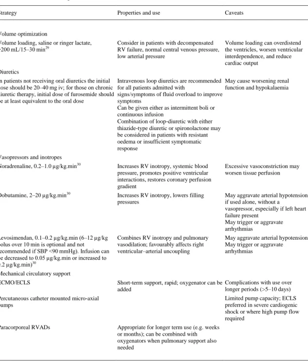 Table 4. Overview of acute right ventricular (RV) failure treatment 