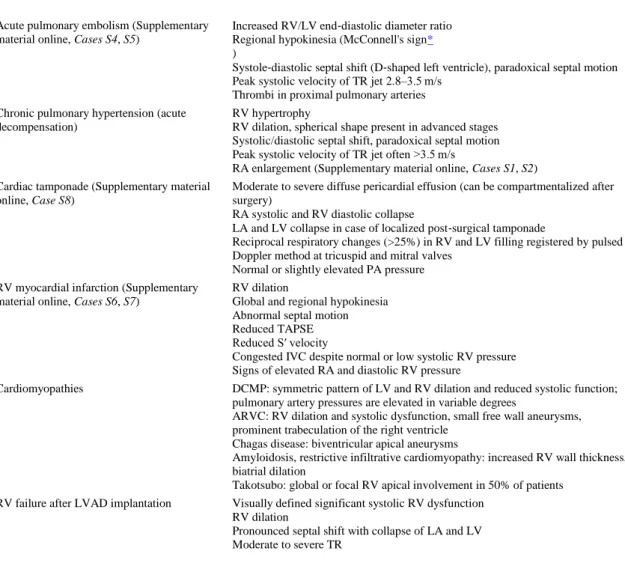 Table 3. Echocardiographic findings in specific clinical settings 