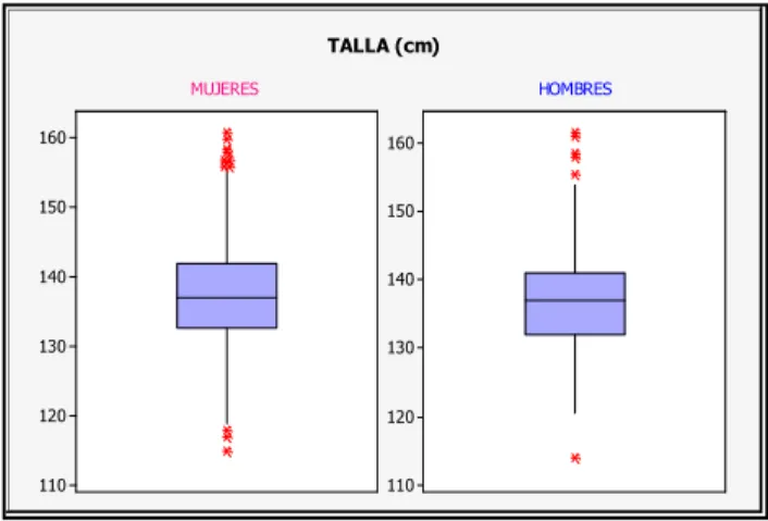 GRÁFICO NO. 8   DIAGRAMA DE CAJA DE LA VARIABLE TALLA POR GÉNERO 