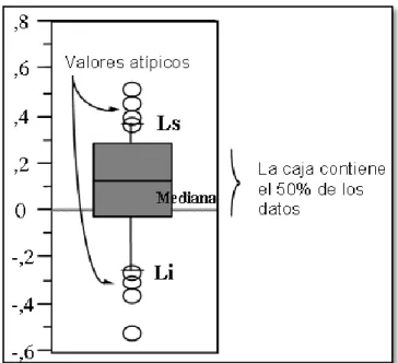 Fig. 4: Ejemplo de diagrama de caja con datos atípicos. 